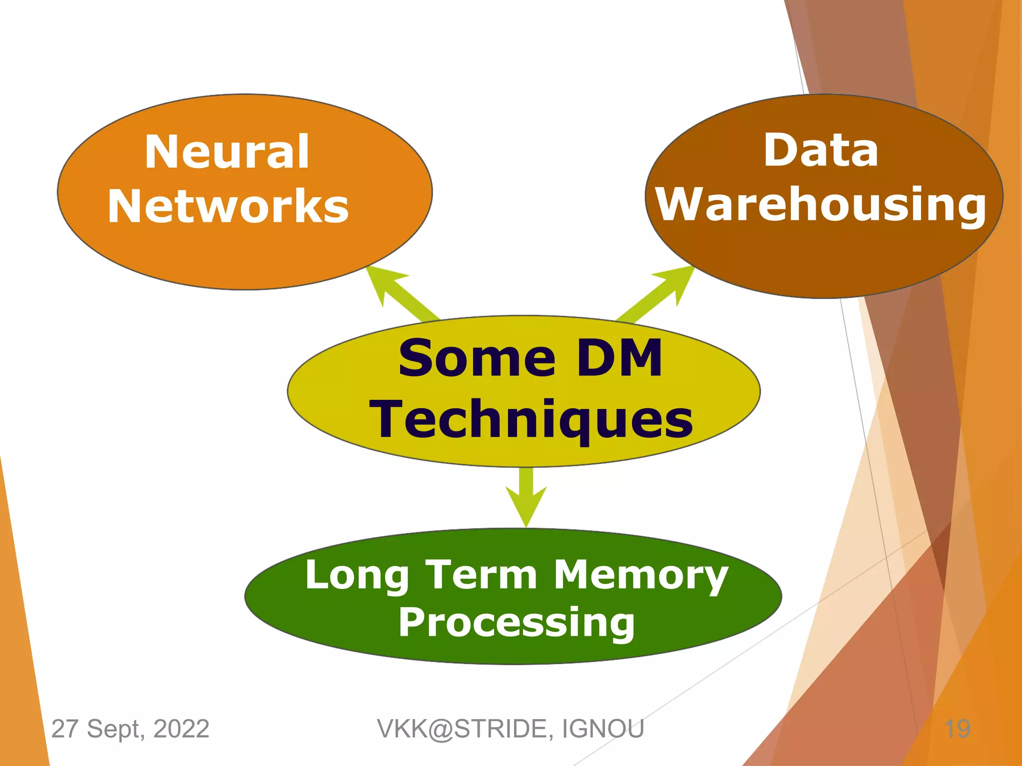 Long Term Memory
Processing
Some DM
Techniques
Data
Warehousing
Neural
Networks
27 Sept, 2022 VKK@STRIDE, IGNOU 19
 