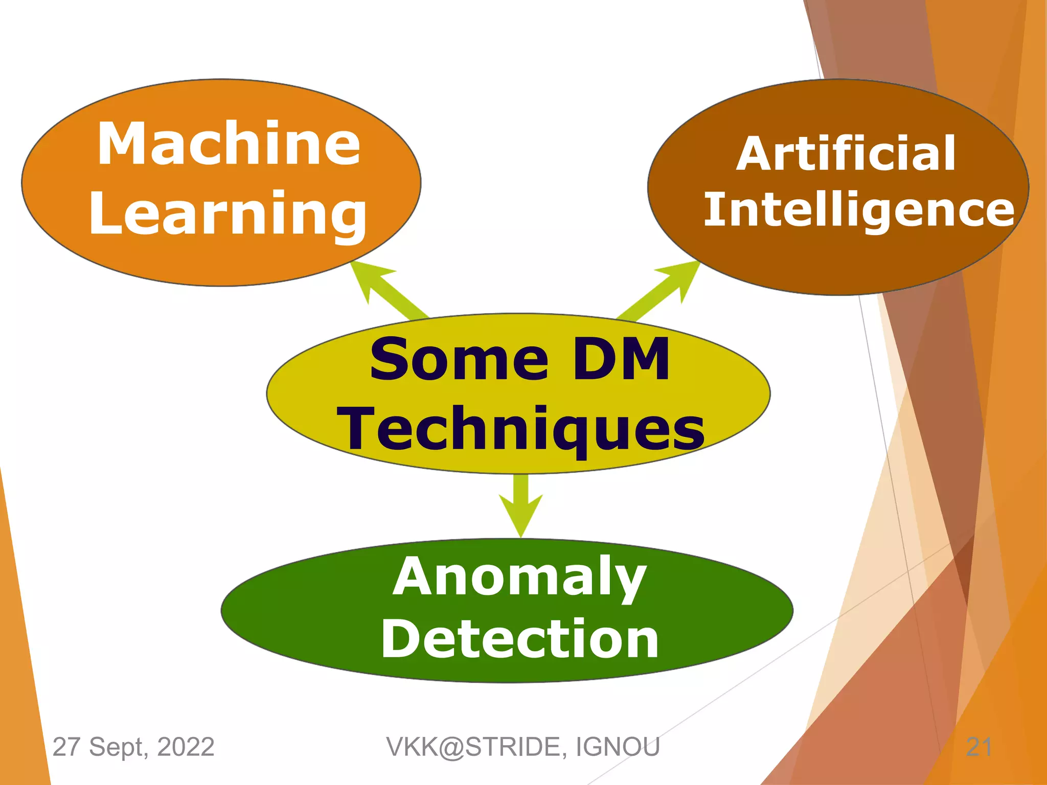 Anomaly
Detection
Some DM
Techniques
Artificial
Intelligence
Machine
Learning
27 Sept, 2022 VKK@STRIDE, IGNOU 21
 