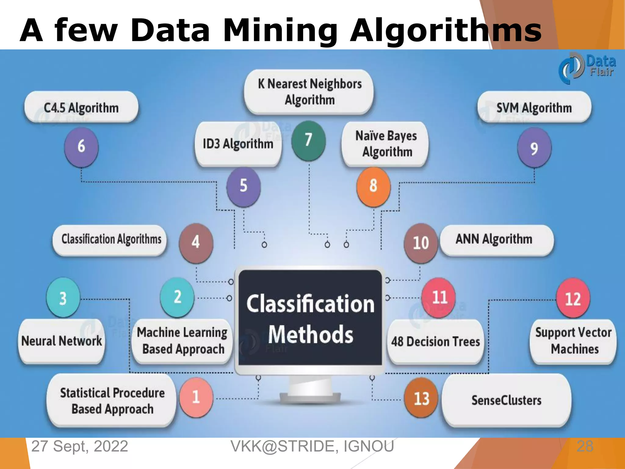 A few Data Mining Algorithms
VKK@STRIDE, IGNOU
27 Sept, 2022 28
 