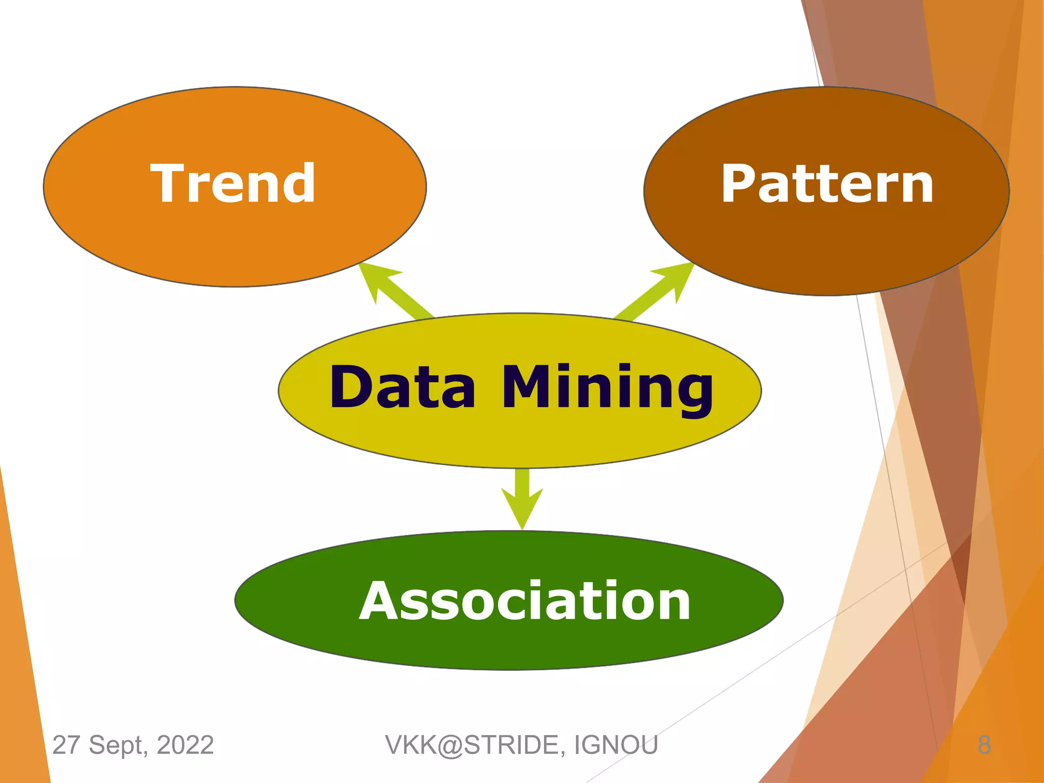 Association
Data Mining
Pattern
Trend
27 Sept, 2022 VKK@STRIDE, IGNOU 8
 