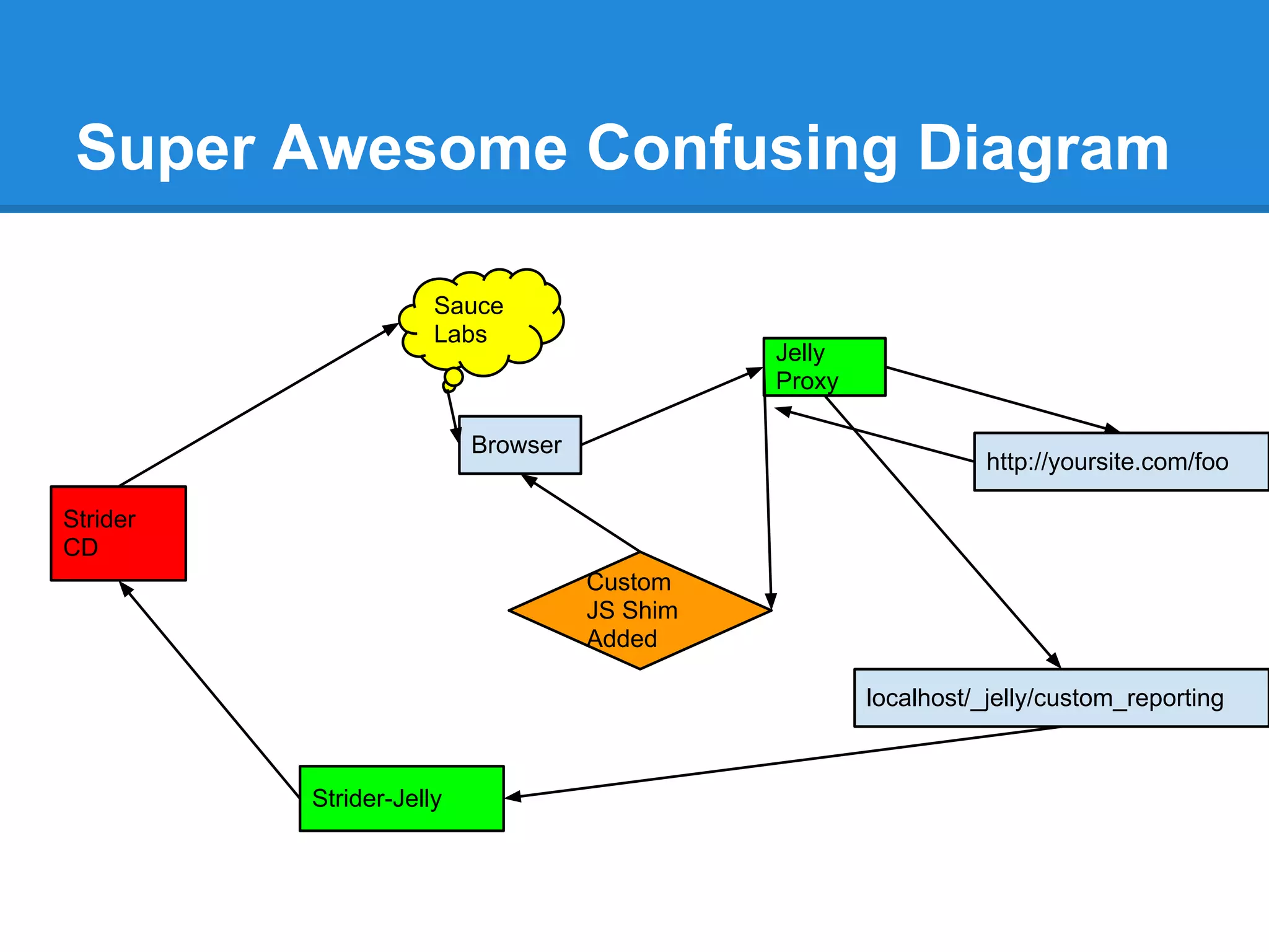 Super Awesome Confusing Diagram
Jelly
Proxy
Browser
http://yoursite.com/foo
Custom
JS Shim
Added
localhost/_jelly/custom_reporting
Sauce
Labs
Strider
CD
Strider-Jelly
 