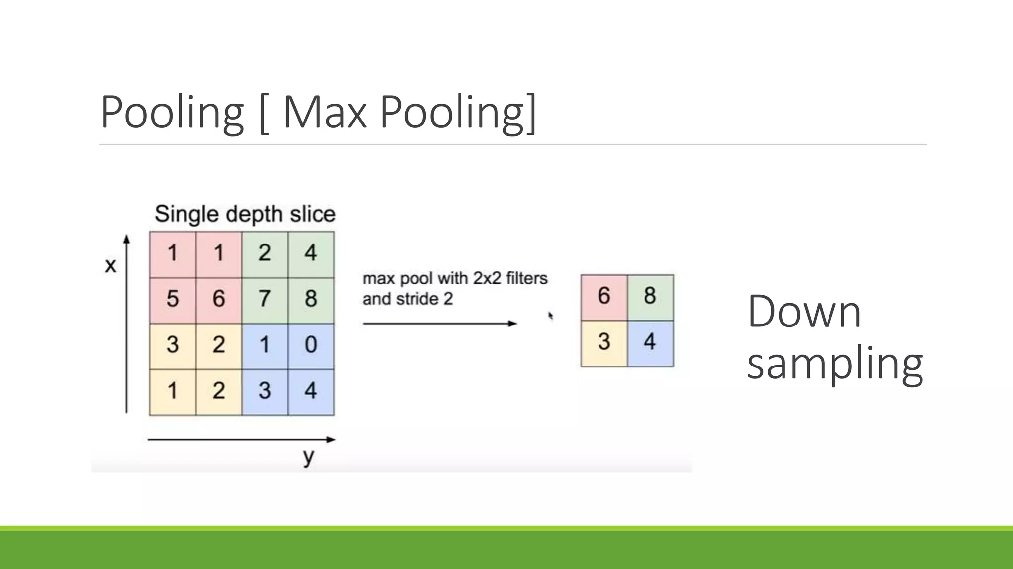 Pooling [ Max Pooling]
Down
sampling
 