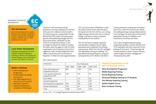 Striding Ahead I 15




Integrated Community
Development

                                         ‘hands-on’ and ‘learning-by-doing’                 CEC and Government of Rajasthan to take          institutionalised by creating special facilities
    Skill Development                    experience. During its operations in the first     the project further for the next five years.     at the CEC, within the next one year. While
   Soft Skill development courses,       three years EC created a niche for itself in       During its term the CEC will focus on cutting    the welding training is being institutionalised,
   Professional courses, Training of     the state and set up a unique Public Private       edge training solutions that have an industry    Cairn will begin the pilot phase of the second
   Trainer’s courses for ITI faculty.    Partnership (PPP) model, driving business          linkage, and hence, chances of greater           specialised training on installation and
   Usage of ‘Mobile Van’ for Skill       growth and establishing linkages with the          employability for the students.                  maintenance of pumps and valves.
   development courses                   local communities. Seeing the success
                                         of the EC during the first phase; it was           The CEC will have a modular approach             CEC is also strengthening the existing
                                         envisaged to extend the model for another          and will deliver modules that are highly         programme portfolio currently offered at the
                                         five years under the aegis of a Not-for-Profit     specialised and complement the existing          ITI by adding the soft skill component to the
    Local Vendor Development             organisation Cairn Enterprise Centre (CEC)         training setup. Within this the CEC will begin   existing ITI curriculum. These trainings will
    Database management of local         registered under Societies Registration Act,       with specialised training on welding. The        include modules on basic computer literacy,
    vendors Capacity building &          1860 in partnership with Government of             specialised training will begin by using the     spoken English and basic management /
    training of vendors Provisions for   Rajasthan. An MoU has been signed between          existing facilities at ITI, Barmer and will be   entrepreneurship skills.
    market linkage Joint certification
    courses with agency of repute
                                         CEC: Intervention
                                          Intervention                                    No of Participants                 Ongoing Programmes at the
                                                                          2007 - 2008       2008 – 2009        2009 - 2010
                                                                                                                             Cairn Enterprise Centre
   Welfare Initiatives
                                          Basic skills employment         844               1045               662           Dairy Development programme
   • Dairy Development                    programmes (EP) and
      programme                                                                                                              Mobile Repairing training
  Welfare Initiatives                     Cairn specific employment       249               341                50
                                                                                                                             Genset Repairing training
   • Child & Maternal Health
                                          programmes (CEP)
      Intervention                                                                                                           advanced Welding training for iti students
   • Life Skill programme (in             Semi Skilled                    -                 175                201
      school & out of schools)            General Programmes              -                 64                 475           two Wheeler Repairing training
   • Education initiatives                Self Employment programmes      929               540                426           spoken english course
   • Capacity Building and                Vendor Development              158               60                 398           basic computer training
      awareness of Panchayat
                                          Total                           2180              2225               2212
                                         Source: Cairn – IFC Linkage Programme Evaluation Report (2011)
 