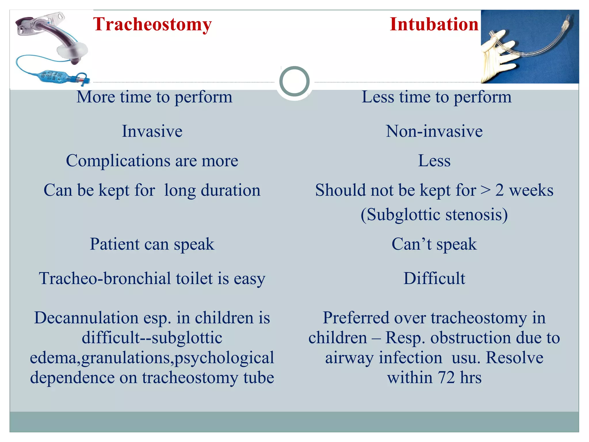 Tracheostomy Intubation
More time to perform Less time to perform
Invasive Non-invasive
Complications are more Less
Can be kept for long duration Should not be kept for > 2 weeks
(Subglottic stenosis)
Patient can speak Can’t speak
Tracheo-bronchial toilet is easy Difficult
Decannulation esp. in children is
difficult--subglottic
edema,granulations,psychological
dependence on tracheostomy tube
Preferred over tracheostomy in
children – Resp. obstruction due to
airway infection usu. Resolve
within 72 hrs
 