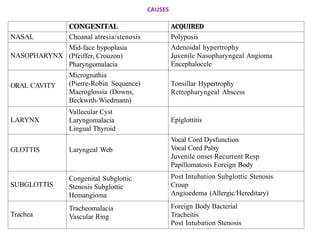 CAUSES
CONGENITAL ACQUIRED
NASAL Choanal atresia/stenosis Polyposis
NASOPHARYNX
Mid-face hypoplasia
(Pfeiffer, Crouzon)
Pharyngomalacia
Adenoidal hypertrophy
Juvenile Nasopharyngeal Angioma
Encephalocele
ORAL CAVITY
Micrognathia
(Pierre-Robin Sequence)
Macroglossia (Downs,
Beckwith-Wiedmann)
Tonsillar Hypertrophy
Retropharyngeal Abscess
LARYNX
Vallecular Cyst
Laryngomalacia
Lingual Thyroid
Epiglottitis
GLOTTIS Laryngeal Web
Vocal Cord Dysfunction
Vocal Cord Palsy
Juvenile onset Recurrent Resp
Papillomatosis Foreign Body
SUBGLOTTIS
Congenital Subglottic
Stenosis Subglottic
Hemangioma
Post Intubation Subglottic Stenosis
Croup
Angioedema (Allergic/Hereditary)
Trachea
Tracheomalacia
Vascular Ring
Foreign Body Bacterial
Tracheitis
Post Intubation Stenosis
 