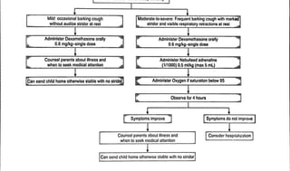 Approach to Stridor in Children - Pediatrics | PDF