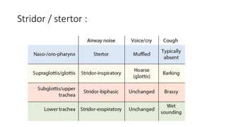 Stridor / stertor :
 