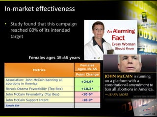 In‐market effectiveness
• Study found that this campaign 
  reached 60% of its intended 
  target 



              Females ages 35-65 years
                                        Females
                 Metrics               ages 35-65
                                       Point Change
Association: John McCain banning all
                                         +24.6*
abortions in America
Barack Obama Favorability (Top Box)      +10.3*
John McCain Favorability (Top Box)        -10.6*
John McCain Support Intent                -18.9*
Sample Size


                                                      16
 