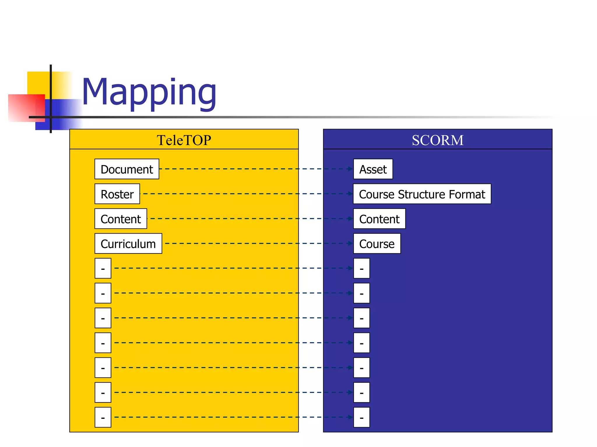 Mapping TeleTOP SCORM Course Structure Format Asset Content Course - - - - - - - Roster Document Content Curriculum - - - - - - - 