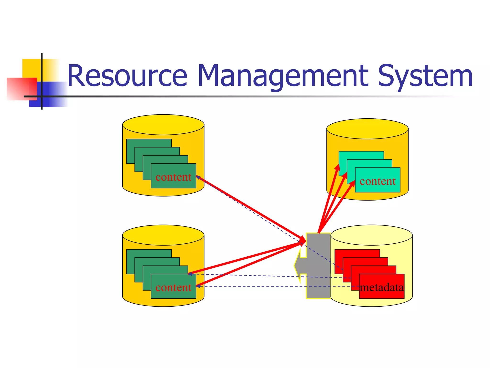 Resource Management System content metadata content content 