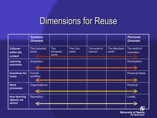 Dimensions for Reuse Locally Repository How learning objects are stored Personal Organizational Work processes Personal ha...