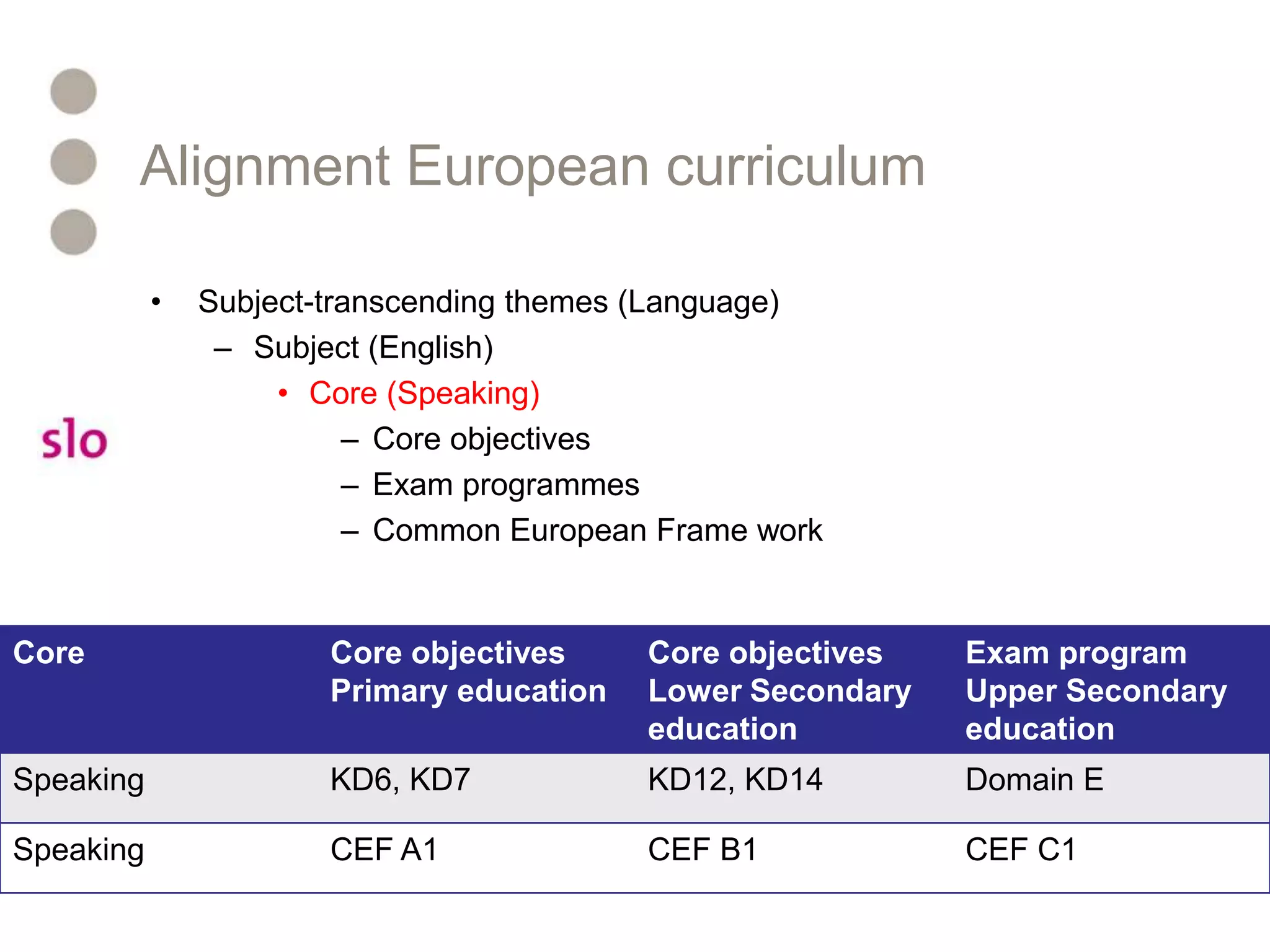 Alignment European curriculumSubject-transcending themes (Language)Subject (English)Core (Speaking)Core objectivesExam programmesCommon European Frame work