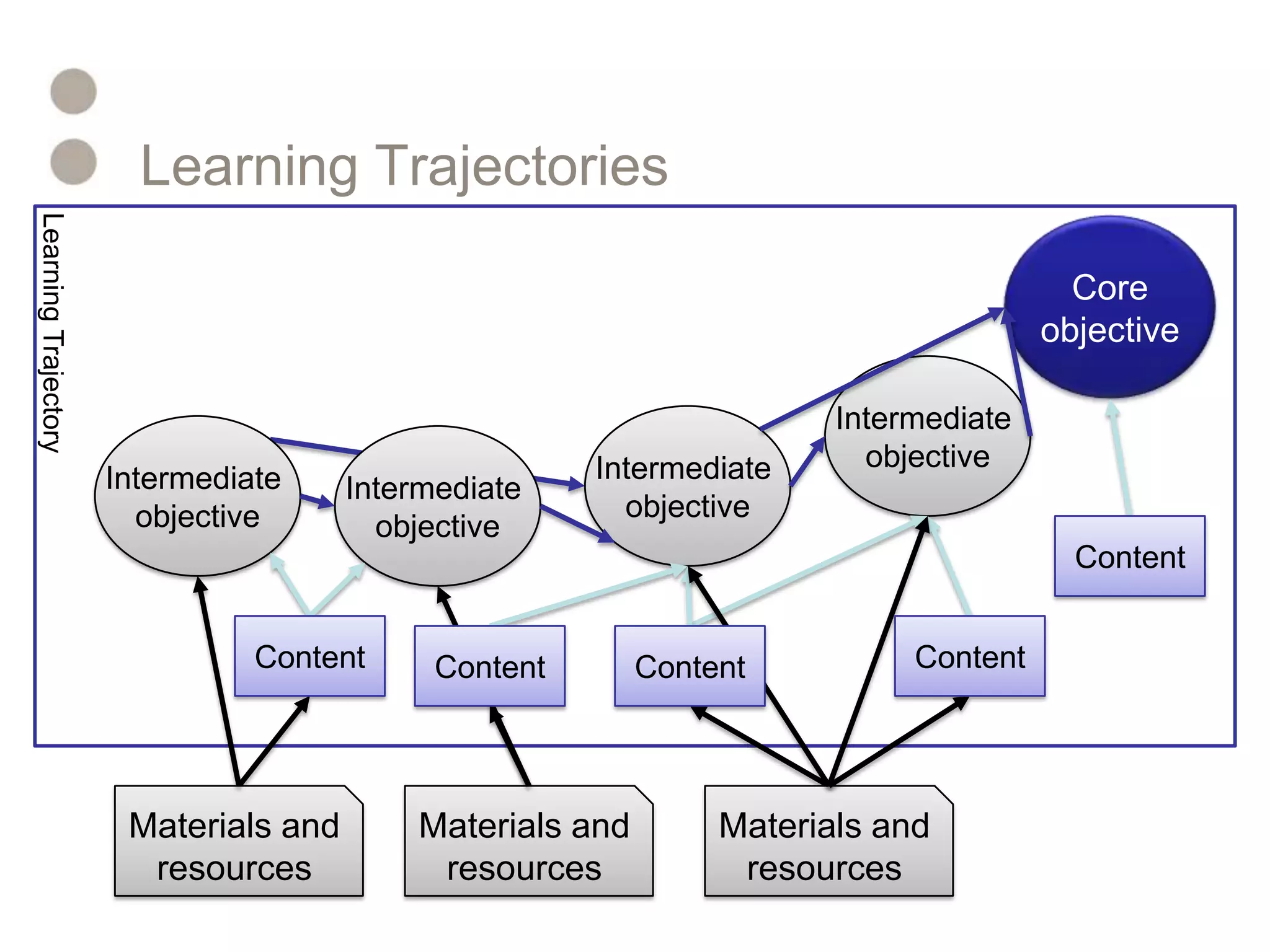 Learning TrajectoryLearning TrajectoriesCoreobjectiveIntermediate objectiveIntermediate objectiveIntermediate objectiveIntermediate objectiveContentContentContentContentContentMaterials and resourcesMaterials and resourcesMaterials and resources
