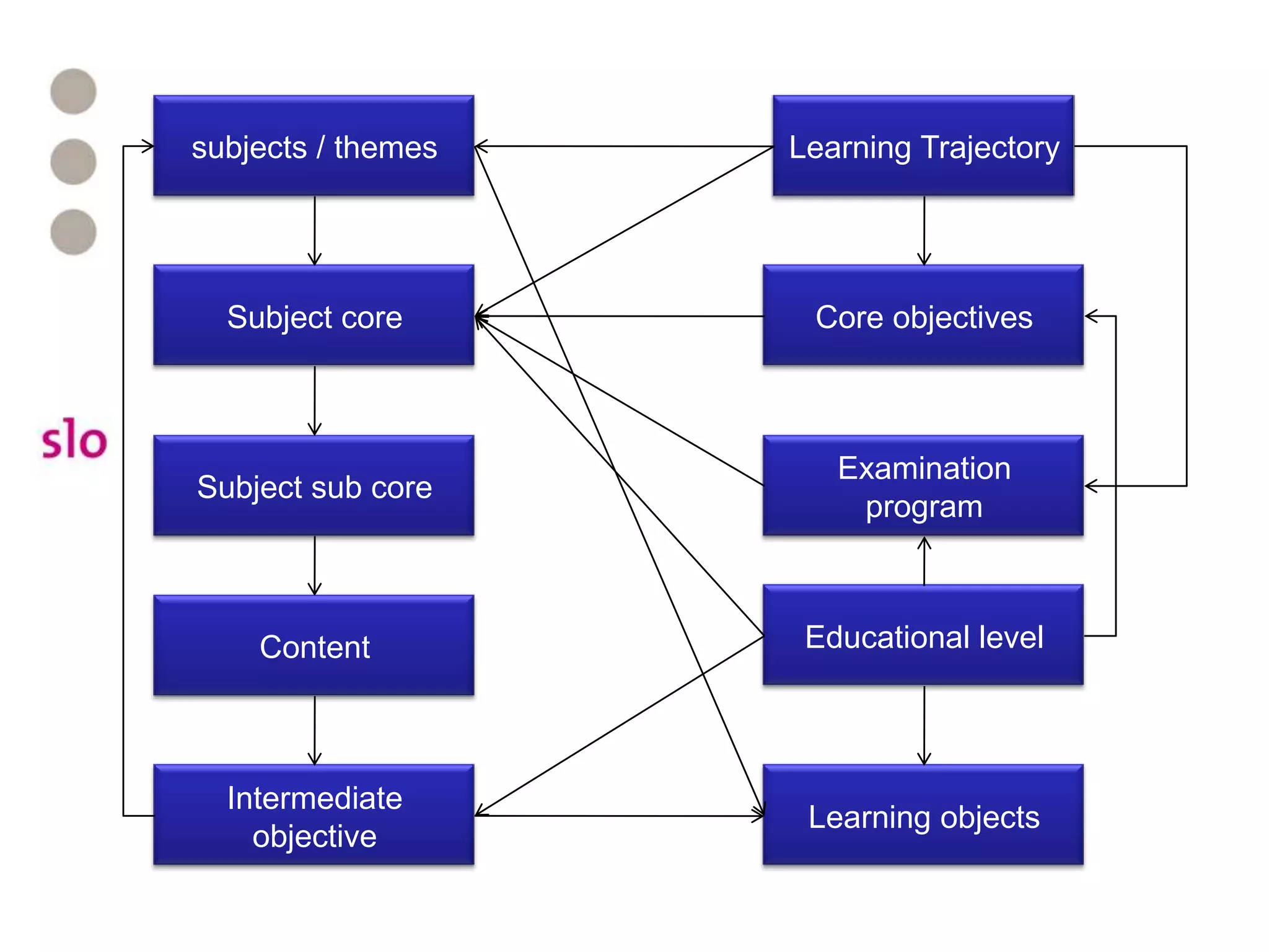 subjects / themesLearning TrajectoryCore objectivesSubject coreExamination programSubject sub coreEducational levelContentIntermediate objectiveLearning objects