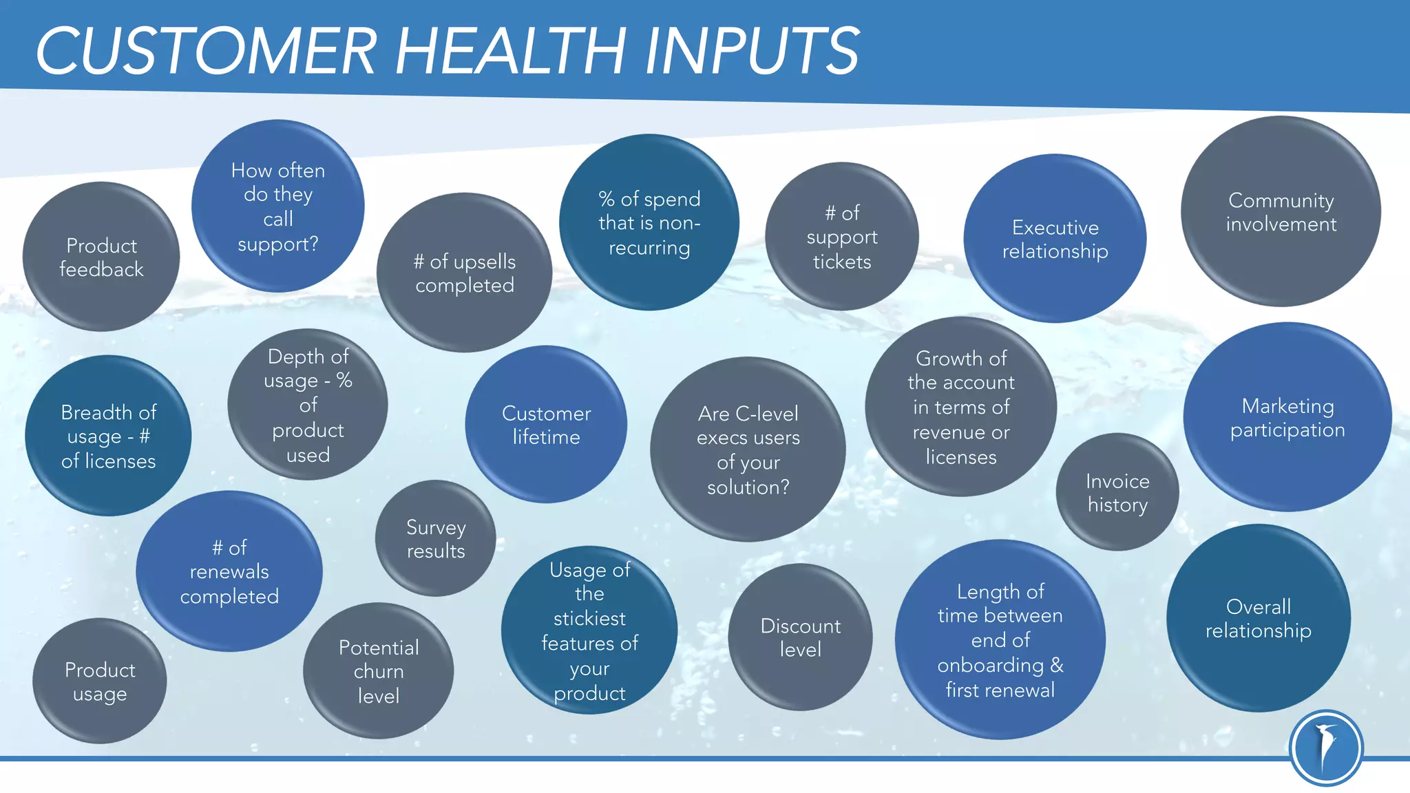 CUSTOMER HEALTH INPUTS
Product
usage
Depth of
usage - %
of
product
used
Breadth of
usage - #
of licenses
Usage of
the
stickiest
features of
your
product
Growth of
the account
in terms of
revenue or
licenses
Customer
lifetime
# of
renewals
completed
# of upsells
completed
How often
do they
call
support?
% of spend
that is non-
recurring
# of
support
tickets
Potential
churn
level
Discount
level
Survey
results
Marketing
participation
Product
feedback
Community
involvement
Invoice
history
Length of
time between
end of
onboarding &
first renewal
Executive
relationship
Overall
relationship
Are C-level
execs users
of your
solution?
 