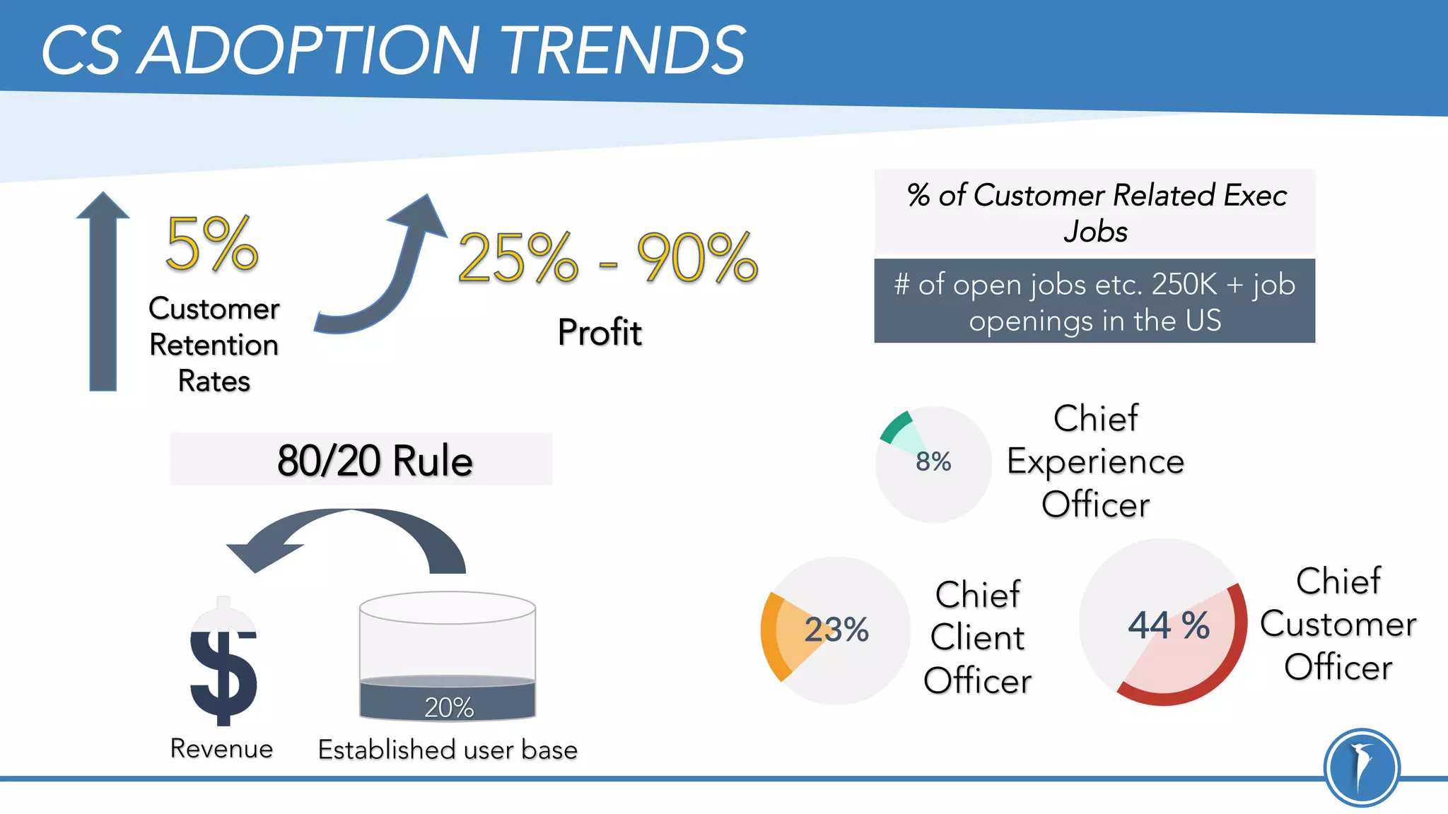 CS ADOPTION TRENDS
Chief
Experience
Officer
Chief
Client
Officer
Chief
Customer
Officer
# of open jobs etc. 250K + job
openings in the US
80/20 Rule
20%
Established user baseRevenue
% of Customer Related Exec
Jobs
Customer
Retention
Rates
Profit
 