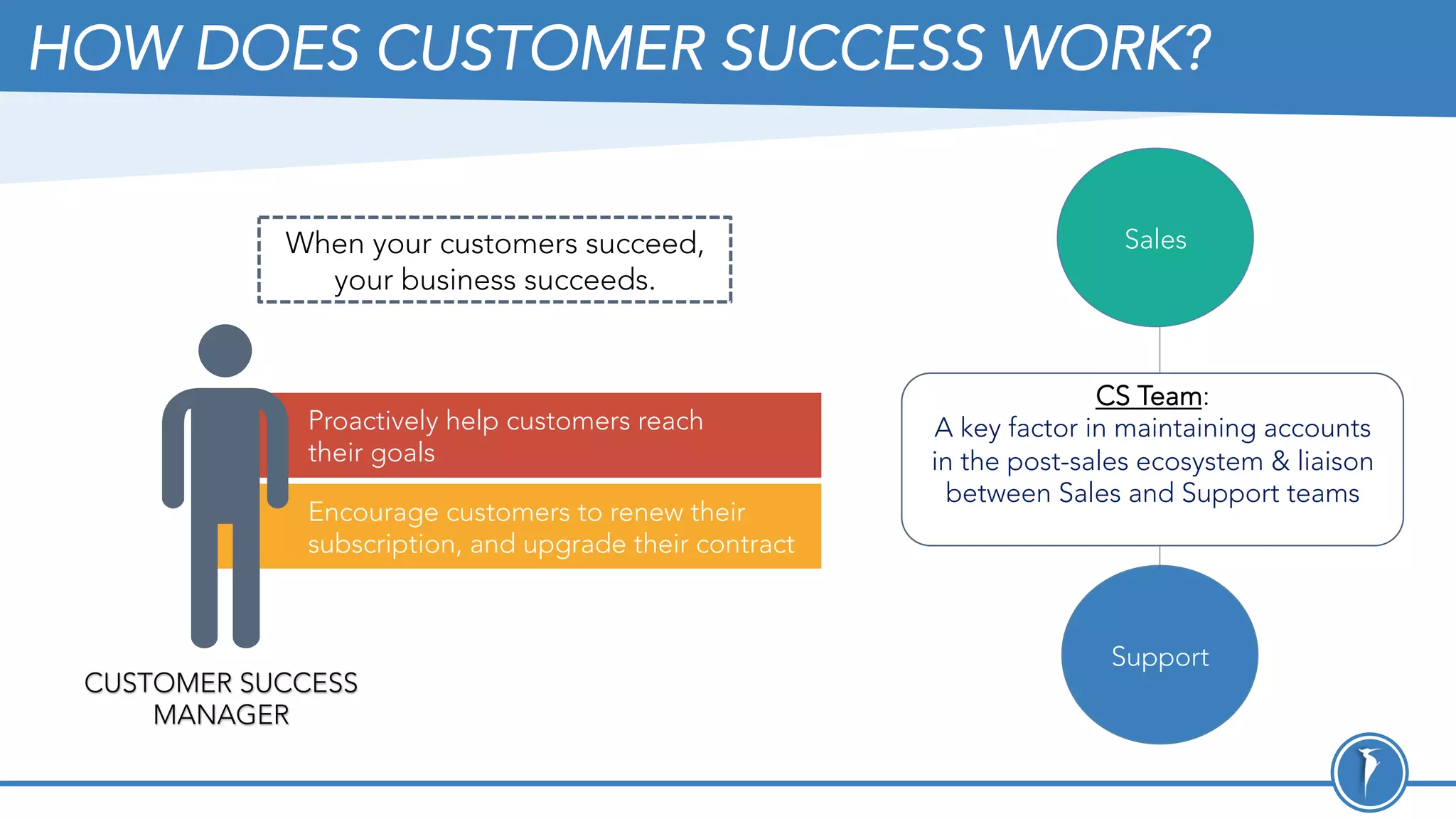HOW DOES CUSTOMER SUCCESS WORK?
CUSTOMER SUCCESS
MANAGER
Proactively help customers reach
their goals
Encourage customers to renew their
subscription, and upgrade their contract
Sales
Support
CS Team:
A key factor in maintaining accounts
in the post-sales ecosystem & liaison
between Sales and Support teams
When your customers succeed,
your business succeeds.
 