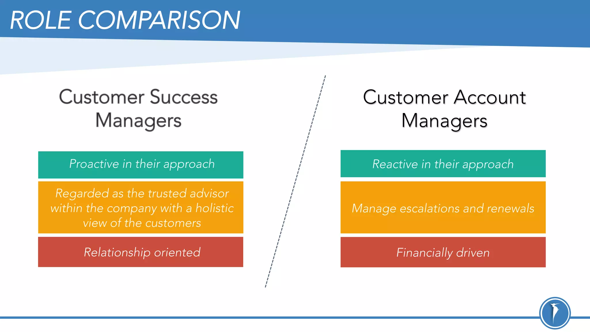 ROLE COMPARISON
Customer Account
Managers
Proactive in their approach
Regarded as the trusted advisor
within the company with a holistic
view of the customers
Relationship oriented
Reactive in their approach
Manage escalations and renewals
Financially driven
 