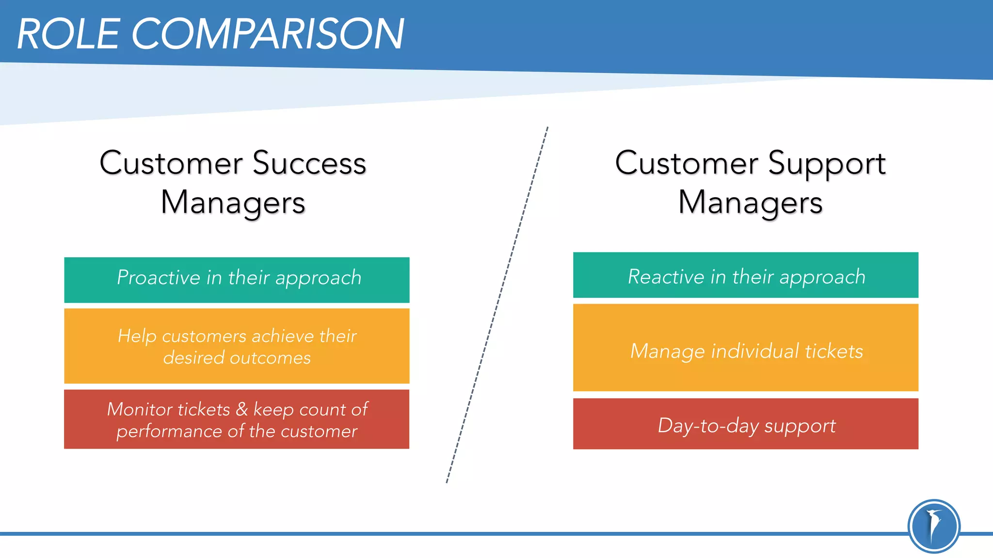 Customer Success
Managers
Customer Support
Managers
Proactive in their approach Reactive in their approach
Manage individual tickets
Day-to-day support
ROLE COMPARISON
Help customers achieve their
desired outcomes
Monitor tickets & keep count of
performance of the customer
 