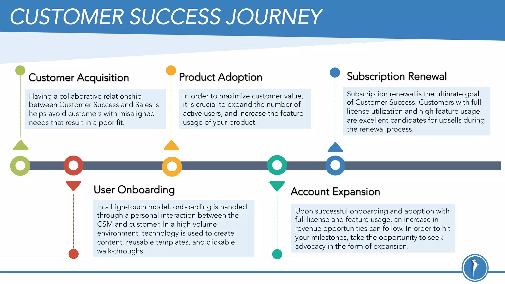 CUSTOMER SUCCESS JOURNEY
Having a collaborative relationship
between Customer Success and Sales is
helps avoid customers with misaligned
needs that result in a poor fit.
In a high-touch model, onboarding is handled
through a personal interaction between the
CSM and customer. In a high volume
environment, technology is used to create
content, reusable templates, and clickable
walk-throughs.
In order to maximize customer value,
it is crucial to expand the number of
active users, and increase the feature
usage of your product.
Upon successful onboarding and adoption with
full license and feature usage, an increase in
revenue opportunities can follow. In order to hit
your milestones, take the opportunity to seek
advocacy in the form of expansion.
Subscription renewal is the ultimate goal
of Customer Success. Customers with full
license utilization and high feature usage
are excellent candidates for upsells during
the renewal process.
Customer Acquisition
User Onboarding
Product Adoption
Account Expansion
Subscription Renewal
 