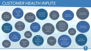 CUSTOMER HEALTH INPUTS
Product
usage
Depth of
usage - %
of
product
used
Breadth of
usage - #
of licenses
Usage of
the
stickiest
features of
your
product
Growth of
the account
in terms of
revenue or
licenses
Customer
lifetime
# of
renewals
completed
# of upsells
completed
How often
do they
call
support?
% of spend
that is non-
recurring
# of
support
tickets
Potential
churn
level
Discount
level
Survey
results
Marketing
participation
Product
feedback
Community
involvement
Invoice
history
Length of
time between
end of
onboarding &
first renewal
Executive
relationship
Overall
relationship
Are C-level
execs users
of your
solution?
 