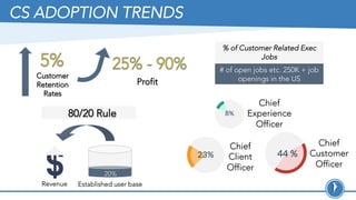 CS ADOPTION TRENDS
Chief
Experience
Officer
Chief
Client
Officer
Chief
Customer
Officer
# of open jobs etc. 250K + job
openings in the US
80/20 Rule
20%
Established user baseRevenue
% of Customer Related Exec
Jobs
Customer
Retention
Rates
Profit
 