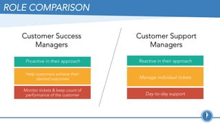 Customer Success
Managers
Customer Support
Managers
Proactive in their approach Reactive in their approach
Manage individual tickets
Day-to-day support
ROLE COMPARISON
Help customers achieve their
desired outcomes
Monitor tickets & keep count of
performance of the customer
 
