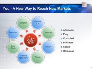 You - A New Way to Reach New Markets


                               Enterprise
                 Long Tail       SOA


                                                       ›   Affordable
   Developers                               Mash-Ups
                                                       ›   Easy
                                                       ›   Controlled
                                                       ›   Profitable
     Social
     Media
                                            Web 2.0    ›   Secure
                                                       ›   Ubiquitous

                 Enterprise
                Applications    Widgets




                                                                        [12
 