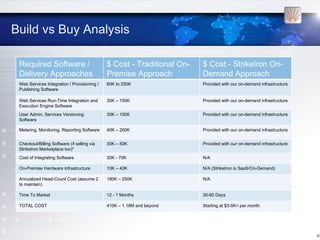 Build vs Buy Analysis

 Required Software /                         $ Cost - Traditional On-   $ Cost - StrikeIron On-
 Delivery Approaches                         Premise Approach           Demand Approach
 Web Services Integration / Provisioning /   60K to 250K                Provided with our on-demand infrastructure
 Publishing Software

 Web Services Run-Time Integration and       30K – 150K                 Provided with our on-demand infrastructure
 Execution Engine Software
 User Admin, Services Versioning             30K – 150K                 Provided with our on-demand infrastructure
 Software

 Metering, Monitoring, Reporting Software    40K – 200K                 Provided with our on-demand infrastructure


 Checkout/Billing Software (if selling via   30K – 50K                  Provided with our on-demand infrastructure
 StrikeIron Marketplace too)*
 Cost of Integrating Software                30K - 70K                  N/A

 On-Premise Hardware infrastructure          10K – 40K                  N/A (StrikeIron is SaaS/On-Demand)

 Annualized Head-Count Cost (assume 2        180K – 250K                N/A
 to maintain)

 Time To Market                              12 - ? Months              30-60 Days

 TOTAL COST                                  410K – 1.16M and beyond    Starting at $3-5K+ per month




                                                                                                                     [21
 