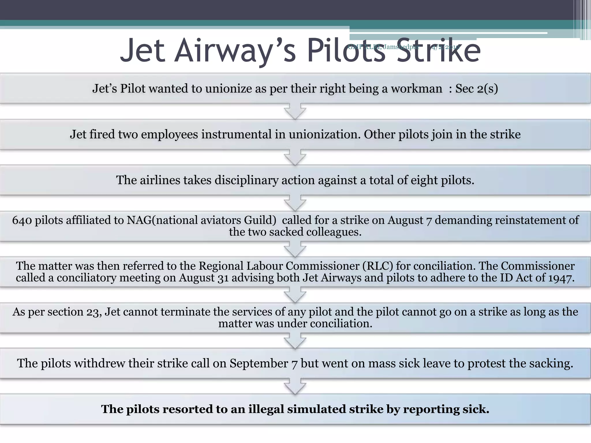 Jet Airway’s Pilots Strike4/2/2010GMP XLRI, Jamshedpur