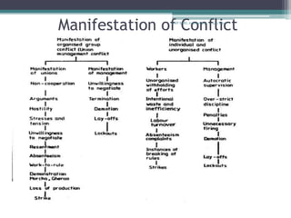 Manifestation of Conflict4/2/2010GMP XLRI, Jamshedpur