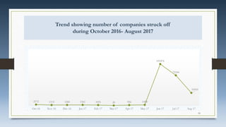 Trend showing number of companies struck off
during October 2016- August 2017
2172 1115 1260 1361 1021 20 956 1450
103476
75244
31416
Oct-16 Nov-16 Dec-16 Jan-17 Feb-17 Mar-17 Apr-17 May-17 Jun-17 Jul-17 Aug-17
10
 