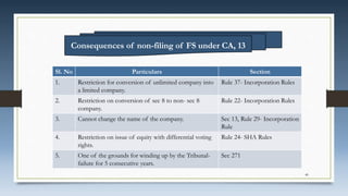 Consequences of non-filing of FS under CA, 13
Sl. No Particulars Section
1. Restriction for conversion of unlimited company into
a limited company.
Rule 37- Incorporation Rules
2. Restriction on conversion of sec 8 to non- sec 8
company.
Rule 22- Incorporation Rules
3. Cannot change the name of the company. Sec 13, Rule 29- Incorporation
Rule
4. Restriction on issue of equity with differential voting
rights.
Rule 24- SHA Rules
5. One of the grounds for winding up by the Tribunal-
failure for 5 consecutive years.
Sec 271
40
 