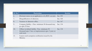 Sl. No Particulars Section
6. Dormant status on an application or by ROC suo motu. Sec. 455
7. Disqualification of directors. Sec. 164
8. Vacation of directors office. Sec. 167
9. Company liability – Fine- minimum 50 thousand may
go upto 25 lacs.
Sec. 134
10. Officer in default liability- Fine- minimum 50
thousand upto 5 lacs or imprisonment upto 3 years or
with both.
Sec. 134
11 Cannot avail exemption notification issued by the
Ministry.
41
 