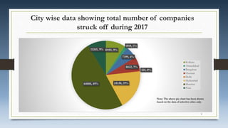 City wise data showing total number of companies
struck off during 2017
11955, 9%
1818, 1%
7399, 6%
8822, 7%
321, 0%
24338, 19%64000, 49%
11265, 9%
Kolkata
Ahmedabad
Bangalore
Chennai
Delhi
Hyderabad
Mumbai
Pune
Note: The above pie chart has been drawn
based on the data of selective cities only.
9
 