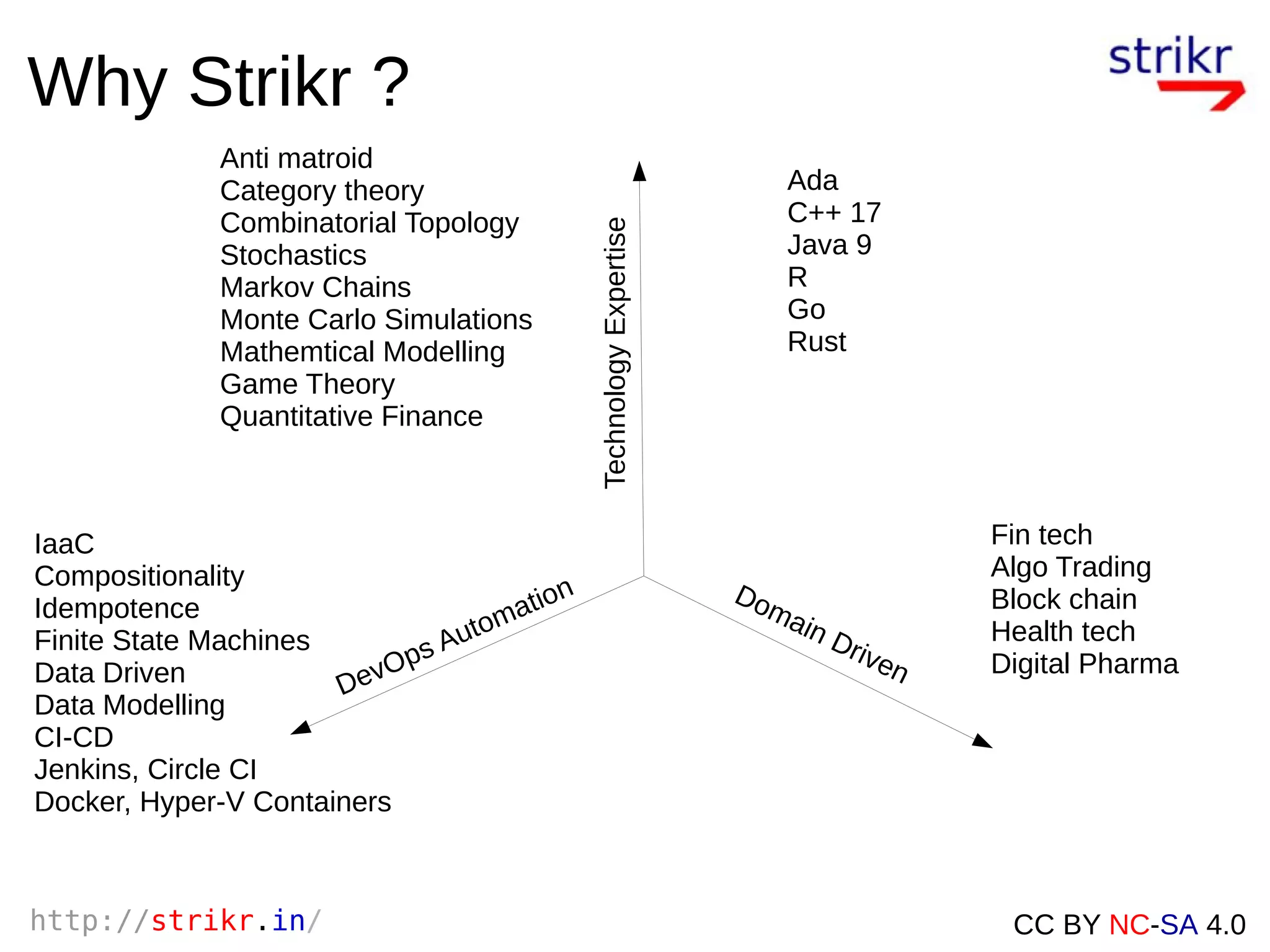 http://strikr.in/ CC BY NC-SA 4.0
Why Strikr ?
Domain Driven
DevOps Automation
TechnologyExpertise
Ada
C++ 17
Java 9
R
Go
Rust
Fin tech
Algo Trading
Block chain
Health tech
Digital Pharma
Anti matroid
Category theory
Combinatorial Topology
Stochastics
Markov Chains
Monte Carlo Simulations
Mathemtical Modelling
Game Theory
Quantitative Finance
IaaC
Compositionality
Idempotence
Finite State Machines
Data Driven
Data Modelling
CI-CD
Jenkins, Circle CI
Docker, Hyper-V Containers
 