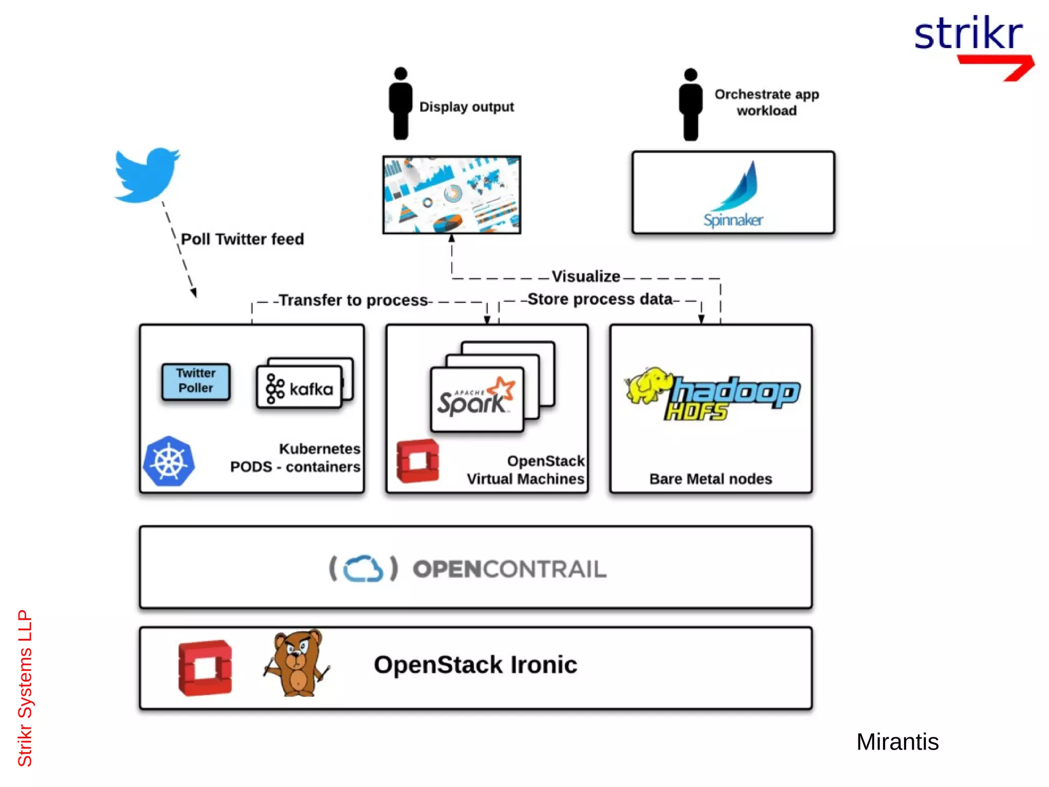 StrikrSystemsLLP
Mirantis
 