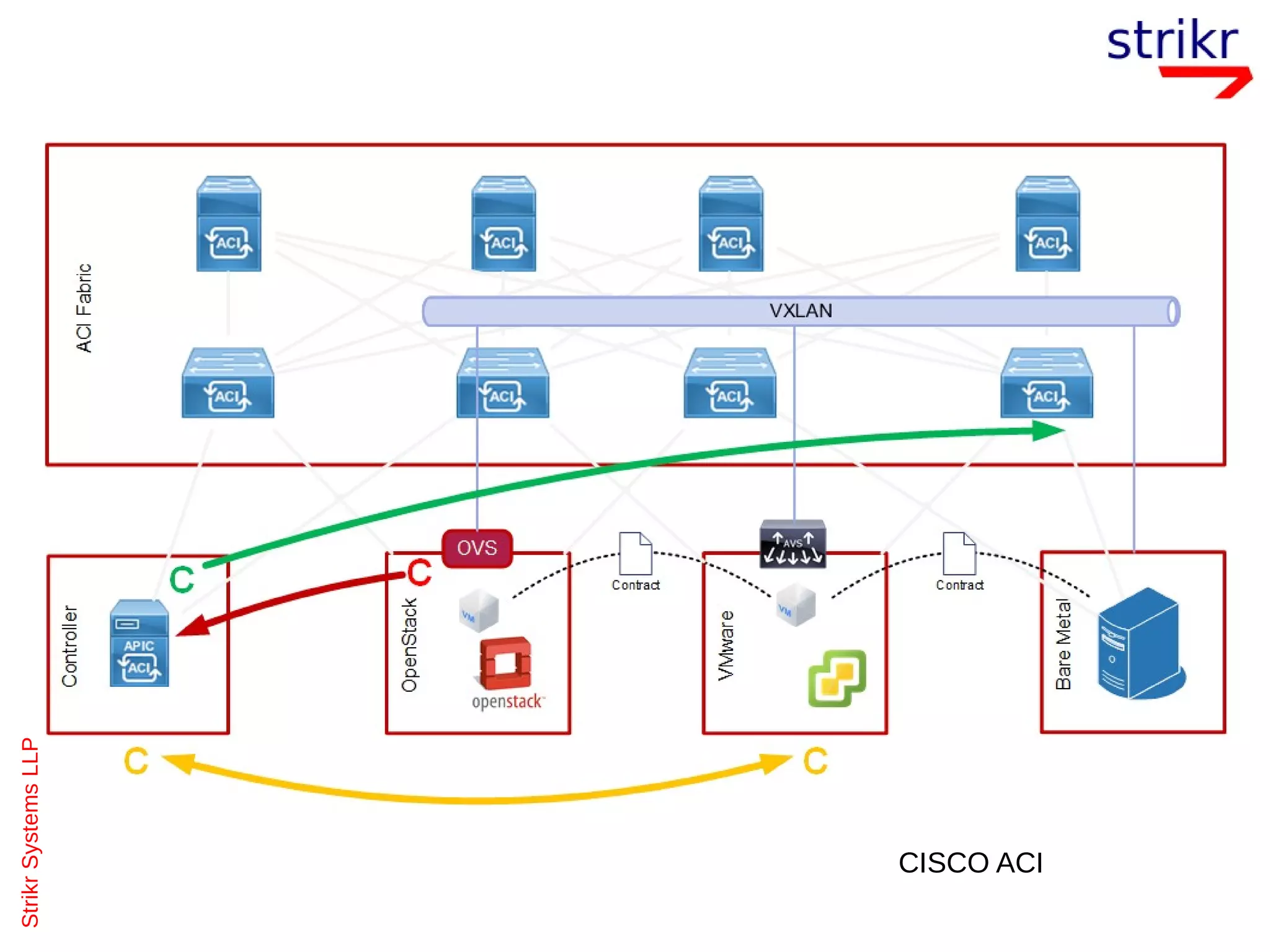 StrikrSystemsLLP
CISCO ACI
 