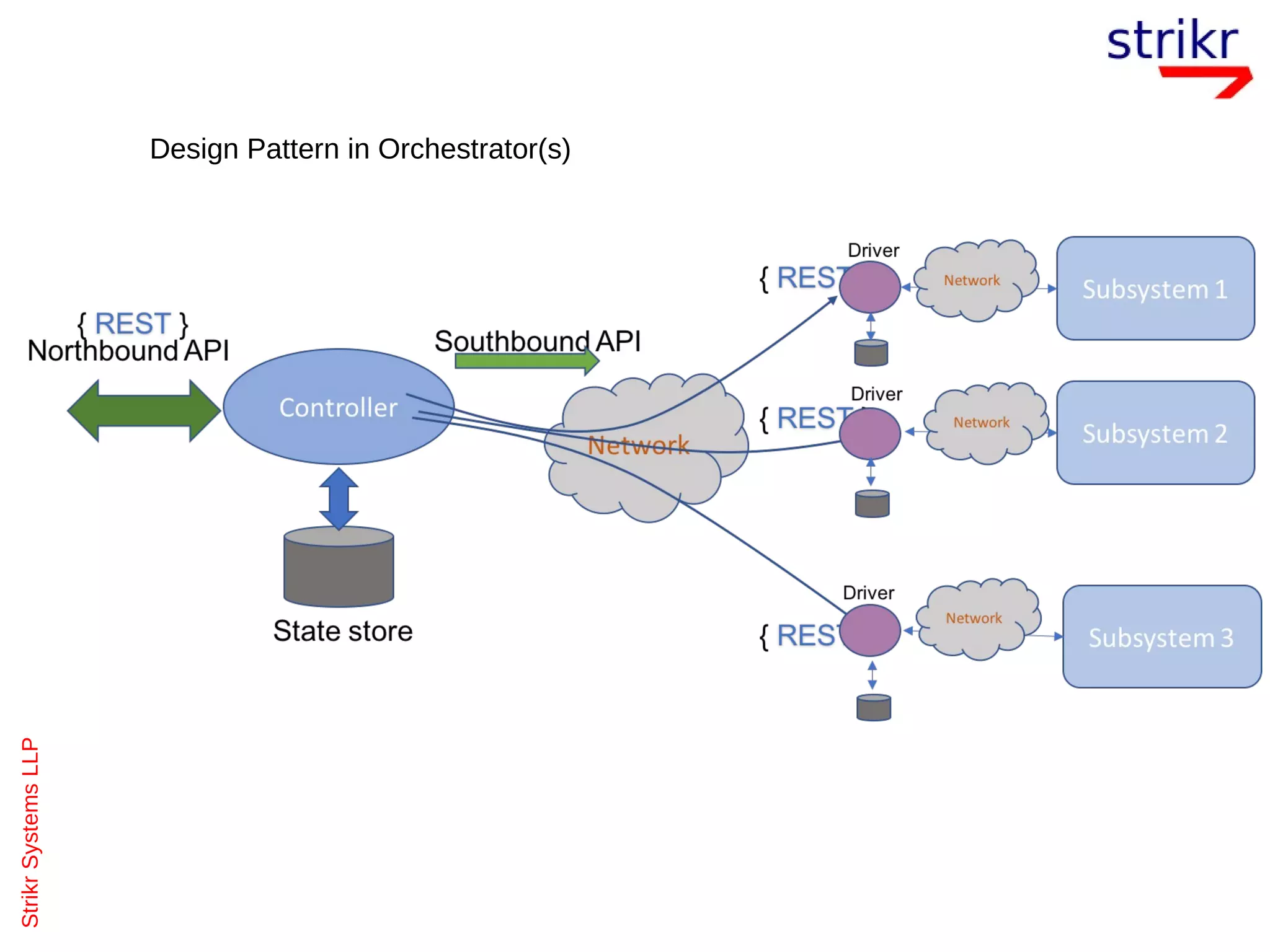 StrikrSystemsLLP
Design Pattern in Orchestrator(s)
 