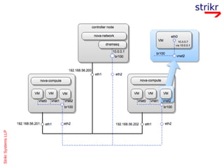 OpenStack for Telco Cloud | PDF
