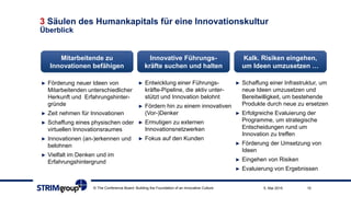 3 Säulen des Humankapitals für eine Innovationskultur
Überblick
105. Mai 2015© The Conference Board: Building the Foundation of an Innovative Culture
► Förderung neuer Ideen von
Mitarbeitenden unterschiedlicher
Herkunft und Erfahrungshinter-
gründe
► Zeit nehmen für Innovationen
► Schaffung eines physischen oder
virtuellen Innovationsraumes
► Innovationen (an-)erkennen und
belohnen
► Vielfalt im Denken und im
Erfahrungshintergrund
Mitarbeitende zu
Innovationen befähigen
Innovative Führungs-
kräfte suchen und halten
Kalk. Risiken eingehen,
um Ideen umzusetzen …
► Entwicklung einer Führungs-
kräfte-Pipeline, die aktiv unter-
stützt und Innovation belohnt
► Fördern hin zu einem innovativen
(Vor-)Denker
► Ermutigen zu externen
Innovationsnetzwerken
► Fokus auf den Kunden
► Schaffung einer Infrastruktur, um
neue Ideen umzusetzen und
Bereitwilligkeit, um bestehende
Produkte durch neue zu ersetzen
► Erfolgreiche Evaluierung der
Programme, um strategische
Entscheidungen rund um
Innovation zu treffen
► Förderung der Umsetzung von
Ideen
► Eingehen von Risiken
► Evaluierung von Ergebnissen
 