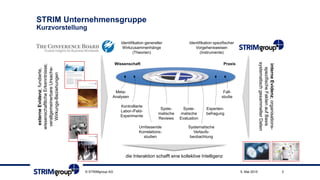 STRIM Unternehmensgruppe
Kurzvorstellung
© STRIMgroup AG 35. Mai 2015
Identifikation genereller
Wirkzusammenhänge
(Theorien)
Identifikation spezifischer
Vorgehensweisen
(Instrumente)
Wissenschaft Praxis
Meta-
Analysen
Kontrollierte
Labor-/Feld-
Experimente
Umfassende
Korrelations-
studien
Syste-
matische
Reviews
Syste-
matische
Evaluation
Systematische
Verlaufs-
beobachtung
Experten-
befragung
Fall-
studie
externeEvidenz;fundierte,
wissenschaftlicheErkenntnisse;
verallgemeinerbareUrsache-
Wirkungs-Beziehungen
interneEvidenz;organisations-
spezifischeFaktenaufBasis
systematischgesammelterDaten
die Interaktion schafft eine kollektive Intelligenz
 