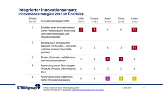 © The Conference Board: CEO Challenge 2015 65. Mai 2015
Innovationsstrategien 2015
Erstellen einer Innovationskultur
durch Förderung und Belohnung
von Unternehmergeist und
Risikobereitschaft
Beteiligung in strategischen
Allianzen mit Kunden, Lieferanten
und/oder anderen Geschäfts-
partnern
Finden, Einbinden und Belohnen
von Innovationstalenten
Anwendung neuer Technologien
(Produkt, Prozess, Informationen,
etc.)
Anwendung eines nutzer-
zentrierten Innovationsansatzes
USA Europa Asien China Indien
Integrierter Innovationsansatz
Innovationsstrategien 2015 im Überblick
Weitere Informationen im Blogbeitrag: Unternehmenswachstum durch Innovation.
 