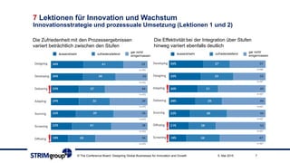 7 Lektionen für Innovation und Wachstum
Innovationsstrategie und prozessuale Umsetzung (Lektionen 1 und 2)
75. Mai 2015© The Conference Board: Designing Global Businesses for Innovation and Growth, p. 14
Die Zufriedenheit mit den Prozessergebnissen
variiert beträchtlich zwischen den Stufen
Die Effektivität bei der Integration über Stufen
hinweg variiert ebenfalls deutlich
äusserst/sehr zufriedenstellend
gar nicht/
einigermassen
äusserst/sehr zufriedenstellend
gar nicht/
einigermassen
!
!
!
!
!
 