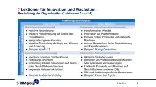 7 Lektionen für Innovation und Wachstum
Gestaltung der Organisation (Lektionen 3 und 4)
85. Mai 2015
Reaktionsgeschwindigkeit
UmfangderAuswirkung
großeAuswirkunggeringeAuswirkung
kurzer Zeitrahmen langer Zeitrahmen
Überholspur-Innovationsmodell Strategisches Unternehmens-Innovationsmodell
Improvisations-Innovationsmodell Inkrementelles Routine-Innovationsmodell
► reaktive Veränderung
► kreative Problemlösung auf Ebene des
Projektteams
► ereignisbezogenes Handeln
► situative Einbindung abhängig von Wissen
und Erfahrung
► Beispiel: Apollo 13
► transformativer Wandel
► Innovation auf Plattformebene
► formale Rollen, Protokolle und etablierte
Routinen
► aktives Netzwerken, hohe Spezialisierung
und Expertenwissen
► Beispiel: Boeing Dreamliner
► spontane, kreative Problemlösung
► Notlösungs-orientiert
► Einbindung lokaler Ressourcen auf Team-
oder Geschäftsbereichsebene
► begrenzte Netzwerkaktivitäten
► Beispiel: Arabischer Frühling
► taktische Veränderungen
► getrieben von Wettbewerbsmöglichkeiten
oder operativen Verbesserungen
► Etablierte Protokolle und Routinen auf
Geschäftsbereichsebene (GB)
► GB- und funktionsspezifische Ressourcen
► Beispiel: Kaizen bei Toyota
 