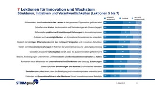 7 Lektionen für Innovation und Wachstum
Strukturen, Initiativen und Verantwortlichkeiten (Lektionen 5 bis 7)
95. Mai 2015
Sicherstellen, dass kontinuierliches Lernen in der gesamten Organisation gefördert wird
Schaffen einer Kultur, die Innovation und Veränderungen als Chance begreift
Sicherstellen praktischer Entwicklungs-Erfahrungen im Innovationsprozess
Anbieten von Lernmöglichkeiten, um Innovations-Kompetenzen zu entwickeln
Abgleich der richtigen Mitarbeitenden mit den richtigen Fähigkeiten und innovativen Aktivitäten
Klären von Innovationserwartungen im Rahmen der Zielvereinbarung und Leistungsbeurteilung
Gestalten physischer Arbeitsplätze derart, dass die Zusammenarbeit gefördert wird
Besond. Anstrengungen unternehmen, um Innovatoren und Schlüsselwissensarbeiter zu halten
Anvisieren neuer Mitarbeiter mit unternehmerischen Denkweise und diesbzgl. Erfahrungen
Bieten spezieller Belohnungen und Anreize für innovatives Verhalten
Gestalten von Jobs derart, dass die Beteiligung am Innovationsprozess unterstützt wird
Einbinden von Innovationsführern oder Mentoren für am Innovationsprozess Beteiligte
erheblich/
weitgehend
moderat
gar nicht/
eingeschränkt
 