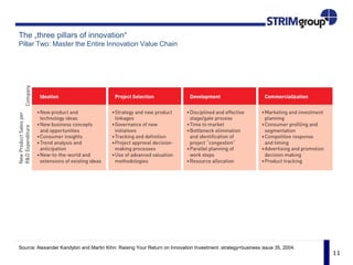 11
The „three pillars of innovation“
Pillar Two: Master the Entire Innovation Value Chain
Source: Alexander Kandybin and Martin Kihn: Raising Your Return on Innovation Investment. strategy+business issue 35, 2004.
 