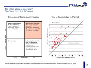 12
The „three pillars of innovation“
Pillar Three: Don´t Do It All Yourself
Source: Alexander Kandybin and Martin Kihn: Raising Your Return on Innovation Investment. strategy+business issue 35, 2004.
Dimensions of Best-in-class Innovation Time-to-Market, Actual vs. Planned
 