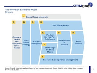 13
The Innovation Excellence Model
Structure
Source: Arthur D. Little: Getting a Better Return on Your Innovation Investment . Results of the 8th Arthur D. Little Global Innovation
Excellence Study, 2013.
 