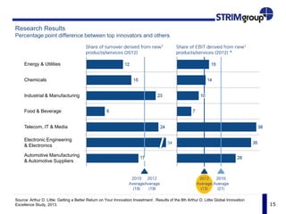 15
Research Results
Percentage point difference between top innovators and others
Source: Arthur D. Little: Getting a Better Return on Your Innovation Investment . Results of the 8th Arthur D. Little Global Innovation
Excellence Study, 2013.
Energy & Utilities
Chemicals
Industrial & Manufacturing
Food & Beverage
Telecom, IT & Media
Electronic Engineering
& Electronics
Automotive Manufacturing
& Automotive Suppliers
 